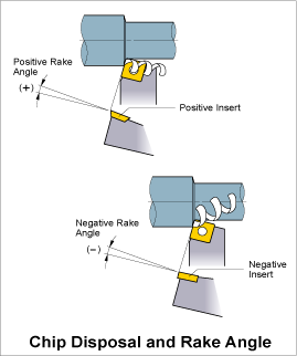 positive and negative rake angle